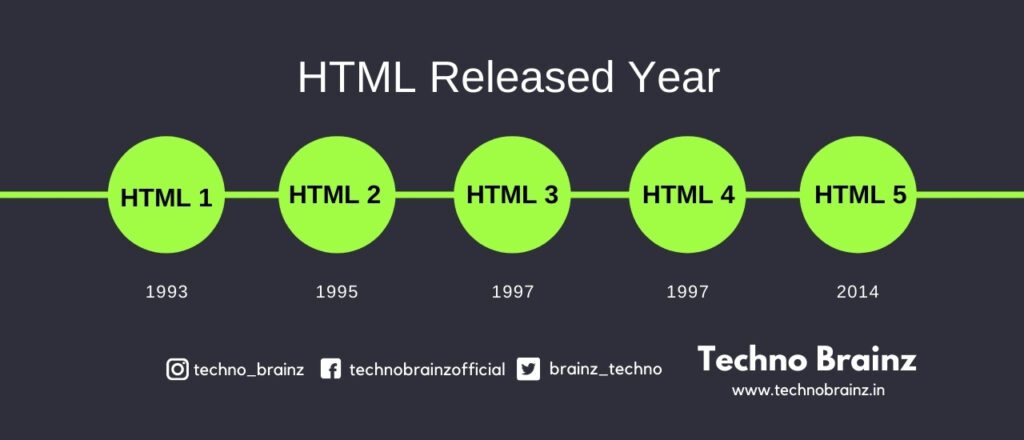Html released year